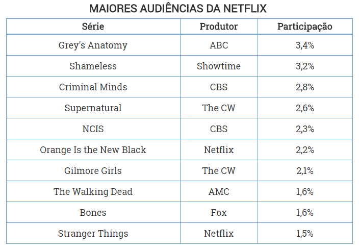 maiores audiências da netflix