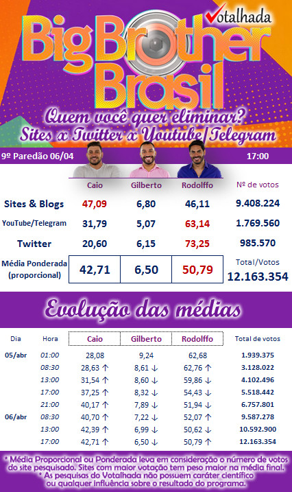 BBB 21 Enquetes apontam eliminacao de Rodolffo com resultado bastante apertado