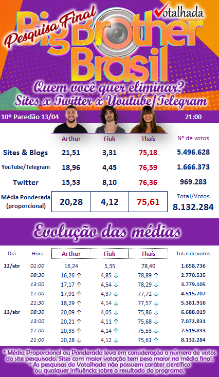 Enquetes apontam eliminacao de Thais com alta porcentagem bbb 21