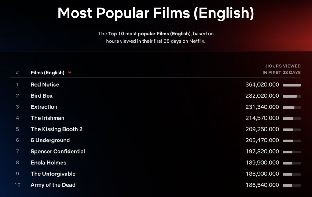 filmes mais assistidos