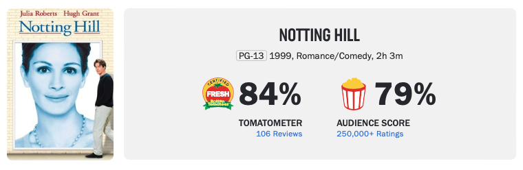 Notting Hill, filme de romance com Julia Roberts e Hugh Grant